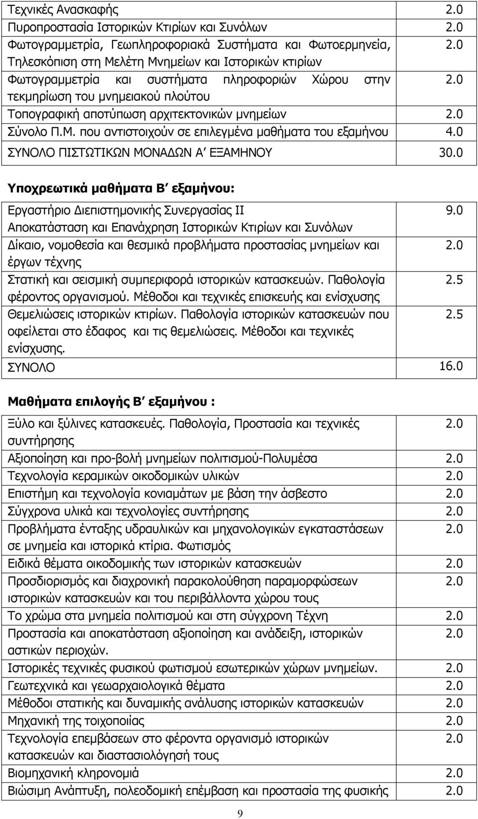 0 Σύνολο Π.Μ. που αντιστοιχούν σε επιλεγμένα μαθήματα του εξαμήνου 4.0 ΣΥΝΟΛΟ ΠΙΣΤΩΤΙΚΩΝ ΜΟΝΑΔΩΝ Α ΕΞΑΜΗΝΟΥ 30.