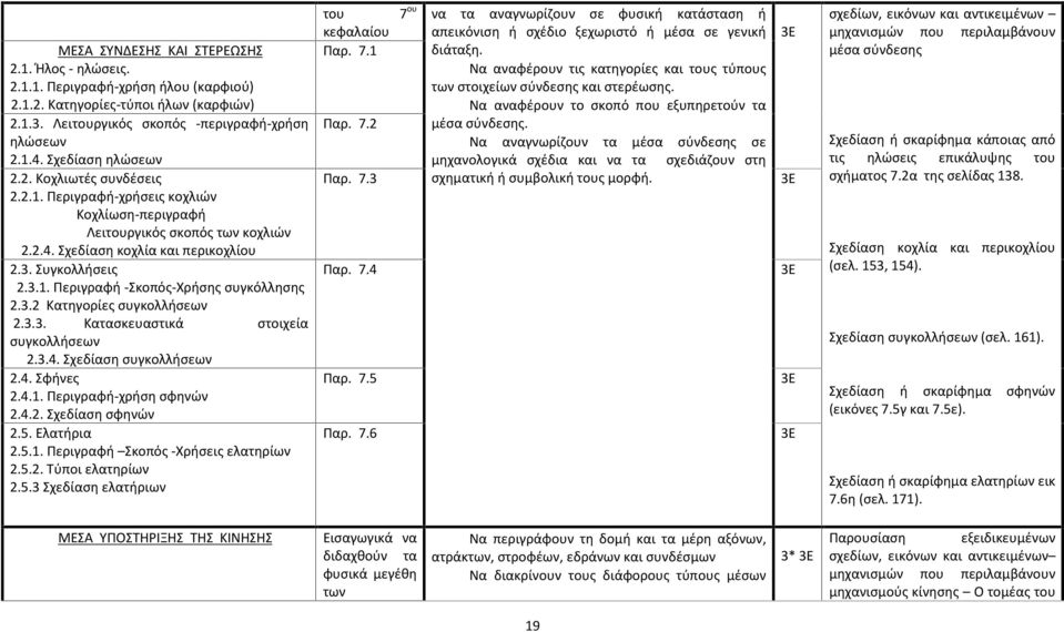 3.2 Κατηγορίες συγκολλήσεων 2.3.3. Κατασκευαστικά στοιχεία συγκολλήσεων 2.3.4. Σχεδίαση συγκολλήσεων 2.4. Σφήνες 2.4.1. Περιγραφή-χρήση σφηνών 2.4.2. Σχεδίαση σφηνών 2.5. Ελατήρια 2.5.1. Περιγραφή Σκοπός -Χρήσεις ελατηρίων 2.