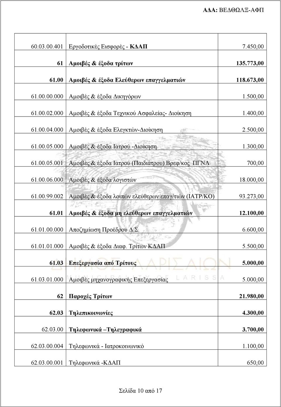 00.06.000 Αμοιβές & έξοδα λογιστών 18.000,00 61.00.99.002 Αμοιβές & έξοδα λοιπών ελεύθερων επαγ/τιών (ΙΑΤΡ/ΚΟ) 93.273,00 61.01 Αμοιβές & έξοδα μη ελεύθερων επαγγελματιών 12.100,00 61.01.00.000 Αποζημίωση Προέδρου Δ.