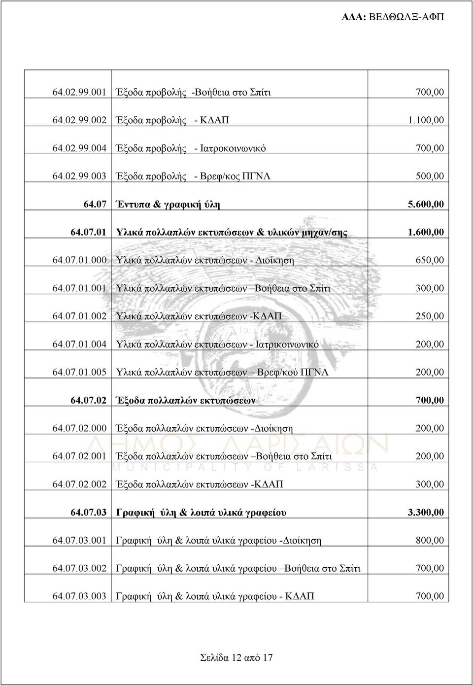 07.01.002 Υλικά πολλαπλών εκτυπώσεων -ΚΔΑΠ 250,00 64.07.01.004 Υλικά πολλαπλών εκτυπώσεων - Ιατρικοινωνικό 200,00 64.07.01.005 Υλικά πολλαπλών εκτυπώσεων Βρεφ/κού ΠΓΝΛ 200,00 64.07.02 Έξοδα πολλαπλών εκτυπώσεων 700,00 64.