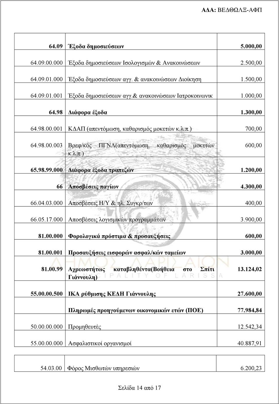 98.99.000 Διάφορα έξοδα τραπεζών 1.200,00 66 Αποσβέσεις παγίων 4.300,00 66.04.03.000 Αποσβέσεις Η/Υ & ηλ. Συγκρ/των 400,00 66.05.17.000 Αποσβέσεις λογισμικών προγραμμάτων 3.900,00 81.00.000 Φορολογικά πρόστιμα & προσαυξήσεις 600,00 81.