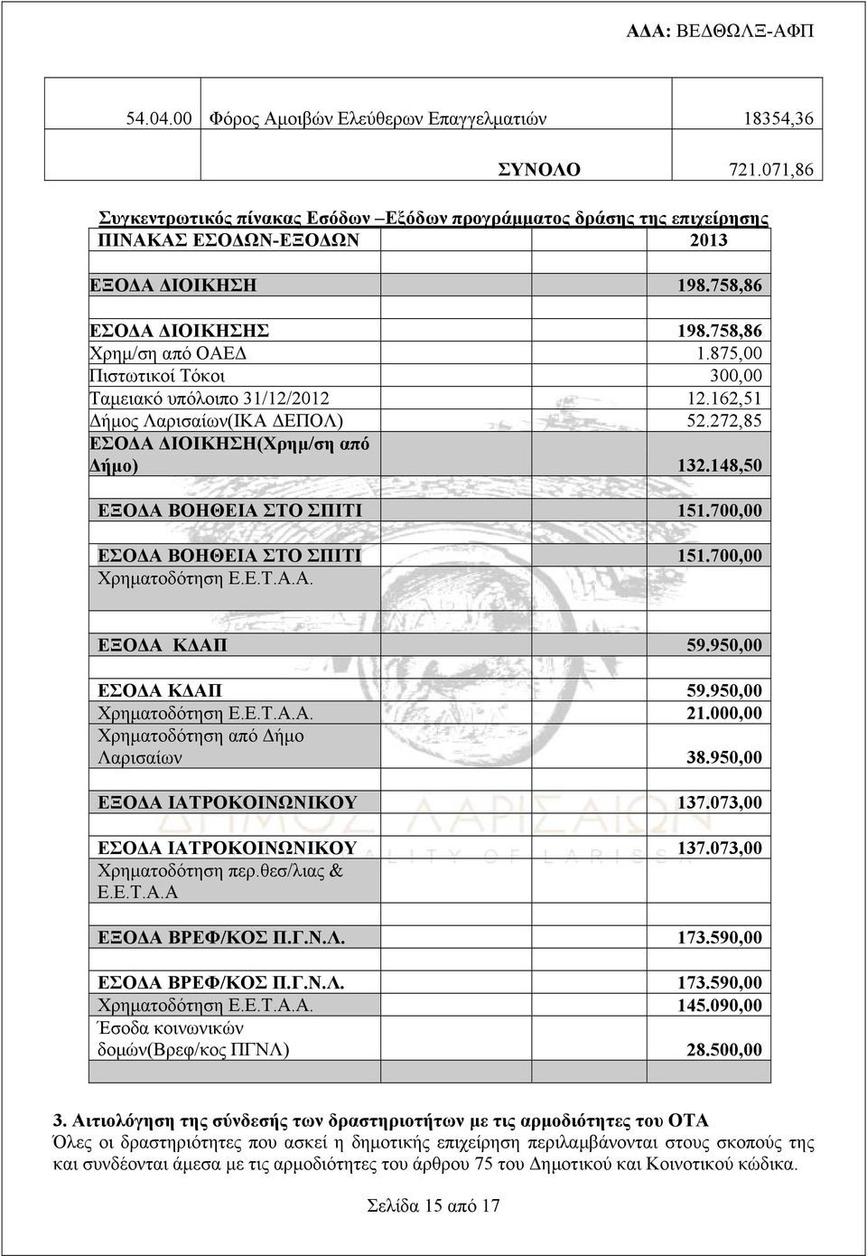 148,50 ΕΞΟΔΑ ΒΟΗΘΕΙΑ ΣΤΟ ΣΠΙΤΙ 151.700,00 ΕΣΟΔΑ ΒΟΗΘΕΙΑ ΣΤΟ ΣΠΙΤΙ 151.700,00 Χρηματοδότηση Ε.Ε.Τ.Α.Α. ΕΞΟΔΑ ΚΔΑΠ 59.950,00 ΕΣΟΔΑ ΚΔΑΠ 59.950,00 Χρηματοδότηση Ε.Ε.Τ.Α.Α. 21.