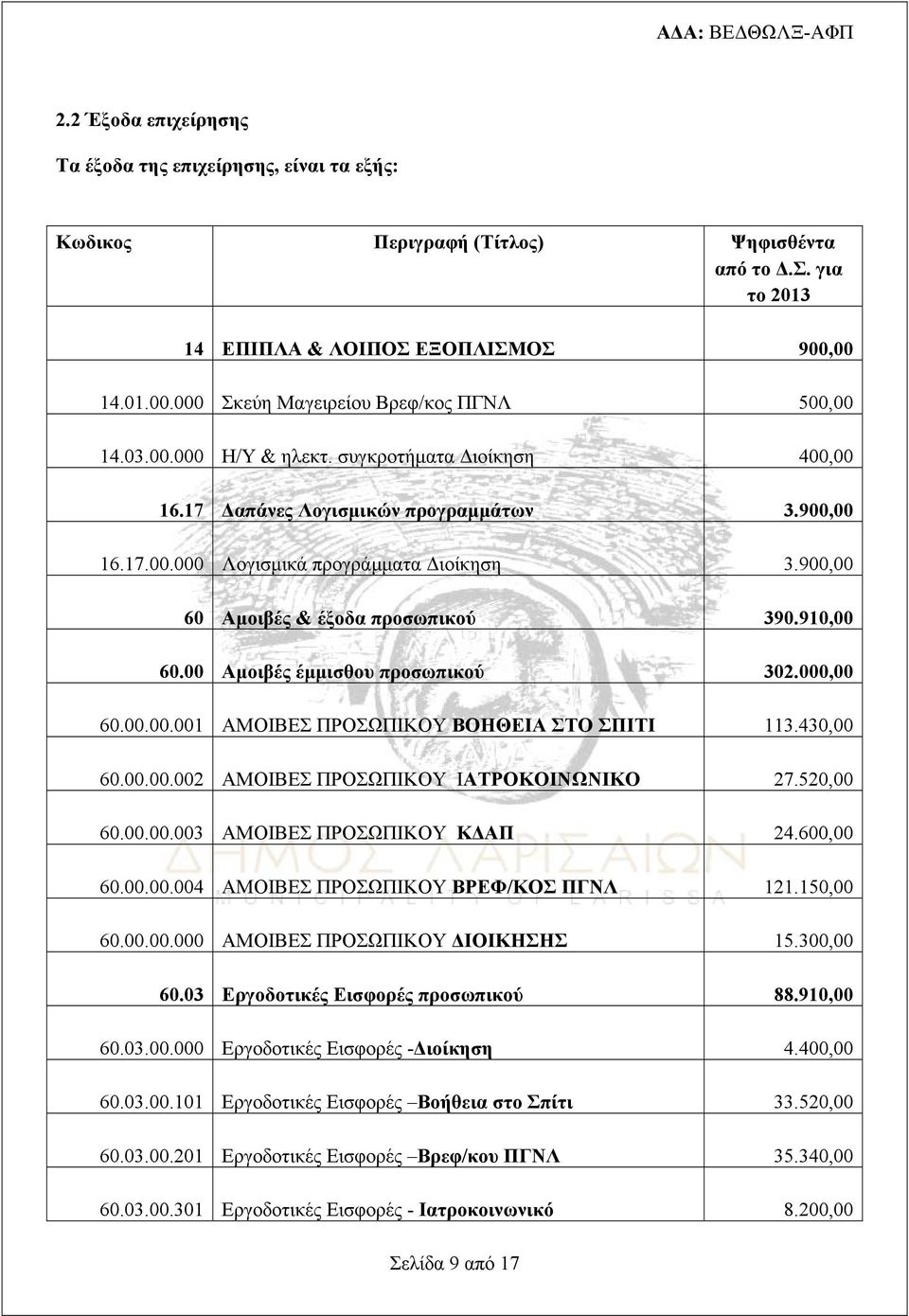 900,00 60 Αμοιβές & έξοδα προσωπικού 390.910,00 60.00 Αμοιβές έμμισθου προσωπικού 302.000,00 60.00.00.001 ΑΜΟΙΒΕΣ ΠΡΟΣΩΠΙΚΟΥ ΒΟΗΘΕΙΑ ΣΤΟ ΣΠΙΤΙ 113.430,00 60.00.00.002 ΑΜΟΙΒΕΣ ΠΡΟΣΩΠΙΚΟΥ ΙΑΤΡΟΚΟΙΝΩΝΙΚΟ 27.