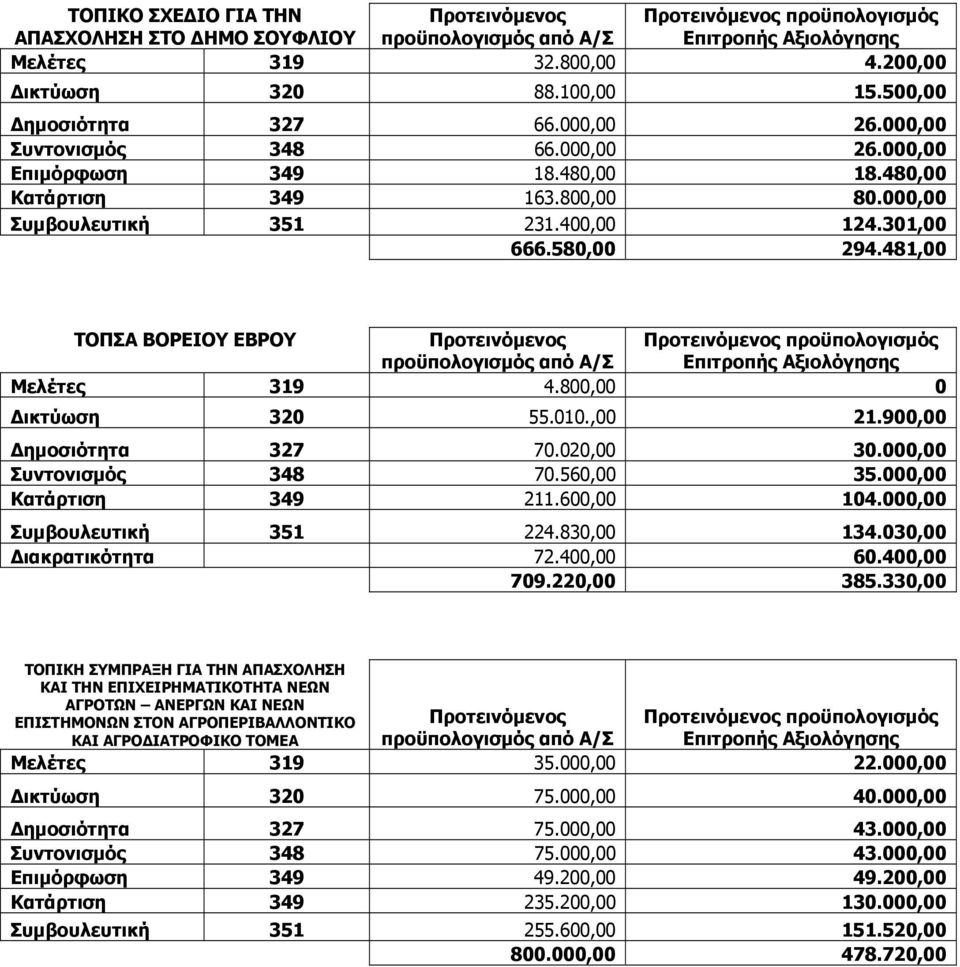 900,00 Δημοσιότητα 327 70.020,00 30.000,00 Συντονισμός 348 70.560,00 35.000,00 Κατάρτιση 349 211.600,00 104.000,00 Συμβουλευτική 351 224.830,00 134.030,00 Διακρατικότητα 72.400,00 60.400,00 709.