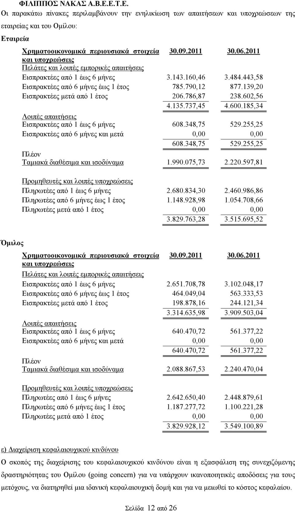 139,20 Εισπρακτέες μετά από 1 έτος 206.786,87 238.602,56 4.135.737,45 4.600.185,34 Λοιπές απαιτήσεις Εισπρακτέες από 1 έως 6 μήνες 608.348,75 529.255,25 Εισπρακτέες από 6 μήνες και μετά 0,00 0,00 608.