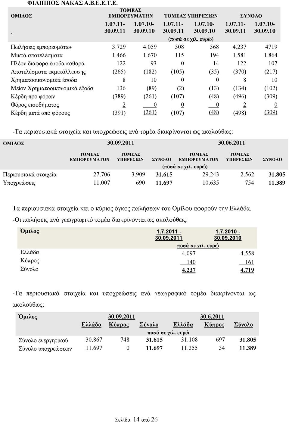 864 Πλέον διάφορα έσοδα καθαρά 122 93 0 14 122 107 Αποτελέσματα εκμετάλλευσης (265) (182) (105) (35) (370) (217) Χρηματοοικονομικά έσοδα 8 10 0 0 8 10 Μείον Χρηματοοικονομικά έξοδα 136 (89) (2) (13)