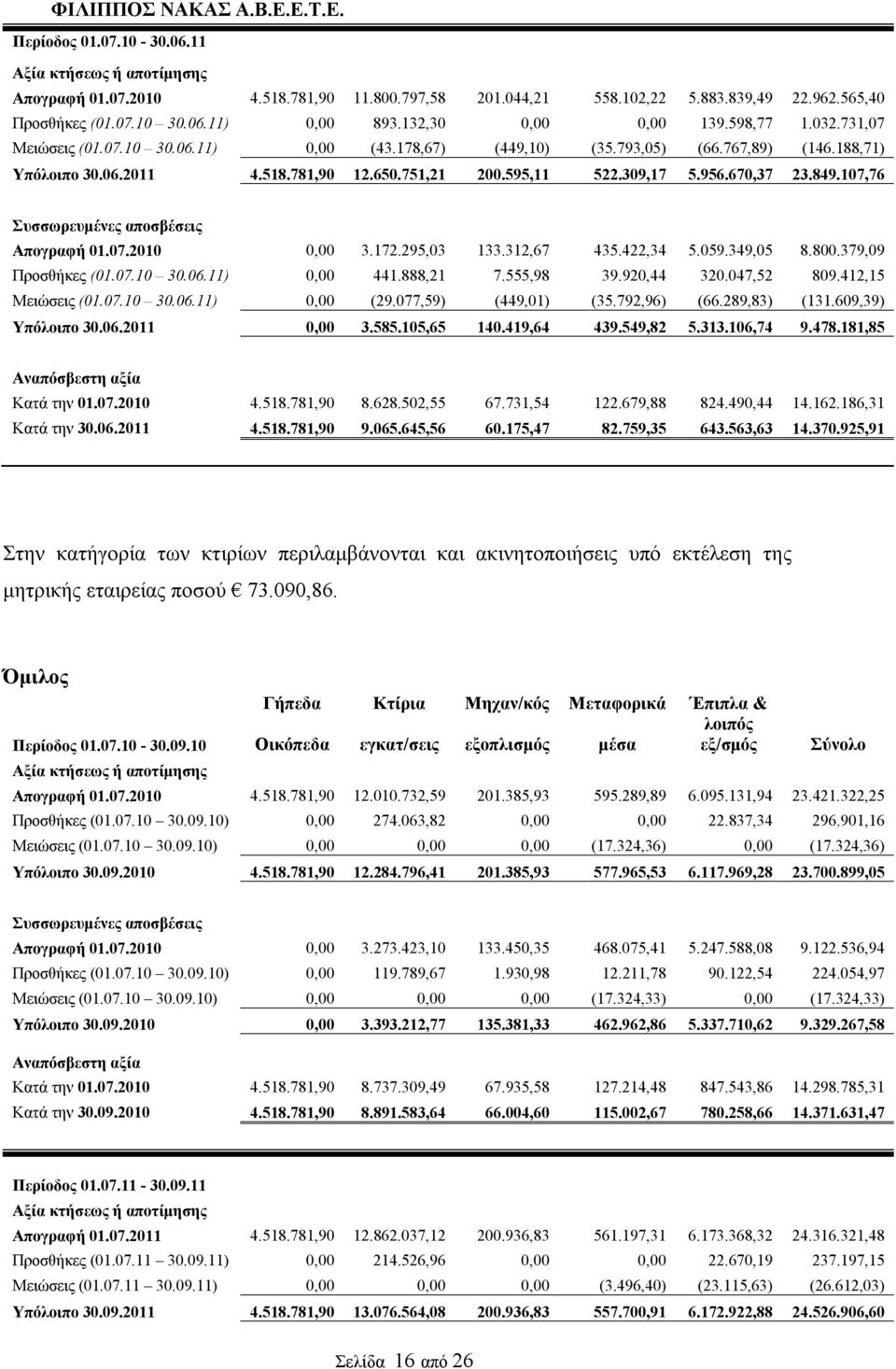 309,17 5.956.670,37 23.849.107,76 Συσσωρευμένες αποσβέσεις Απογραφή 01.07.2010 0,00 3.172.295,03 133.312,67 435.422,34 5.059.349,05 8.800.379,09 Προσθήκες (01.07.10 30.06.11) 0,00 441.888,21 7.