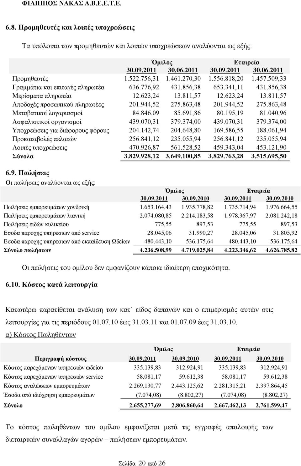 863,48 201.944,52 275.863,48 Μεταβατικοί λογαριασμοί 84.846,09 85.691,86 80.195,19 81.040,96 Ασφαλιστικοί οργανισμοί 439.070,31 379.374,00 439.070,31 379.374,00 Υποχρεώσεις για διάφορους φόρους 204.