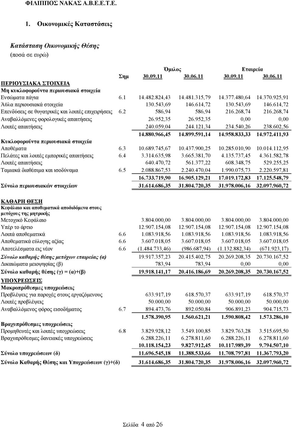 268,74 216.268,74 Αναβαλλόμενες φορολογικές απαιτήσεις 26.952,35 26.952,35 0,00 0,00 Λοιπές απαιτήσεις 240.059,04 244.121,34 234.540,26 238.602,56 14.880.966,45 14.899.591,14 14.958.833,33 14.972.