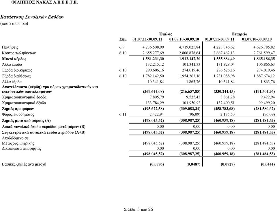 866,63 Έξοδα διοικήσεως 6.10 290.606,16 274.019,46 276.526,16 274.019,46 Έξοδα διαθέσεως 6.10 1.782.142,50 1.954.263,16 1.731.088,98 1.887.674,12 Αλλα έξοδα 10.341,84 1.