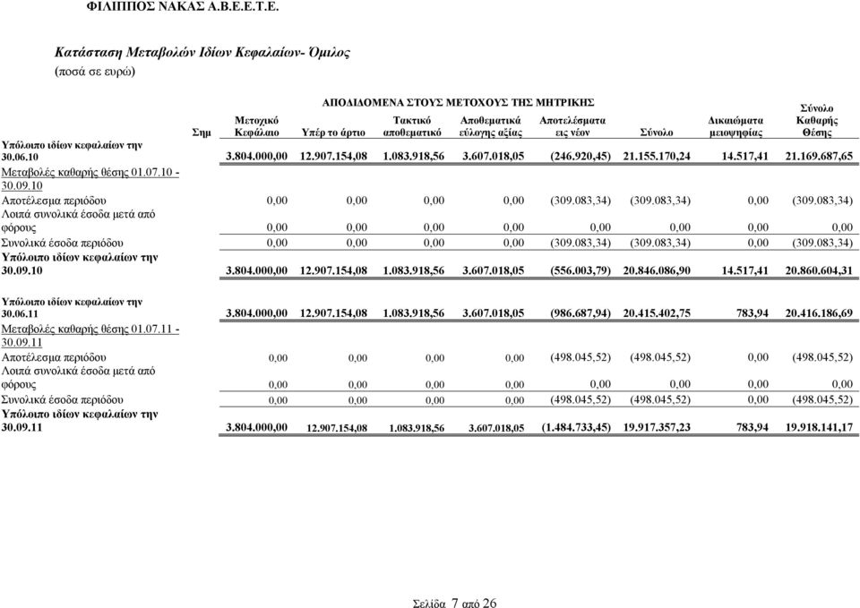 687,65 Μεταβολές καθαρής θέσης 01.07.10-30.09.10 Αποτέλεσμα περιόδου 0,00 0,00 0,00 0,00 (309.083,34) (309.083,34) 0,00 (309.