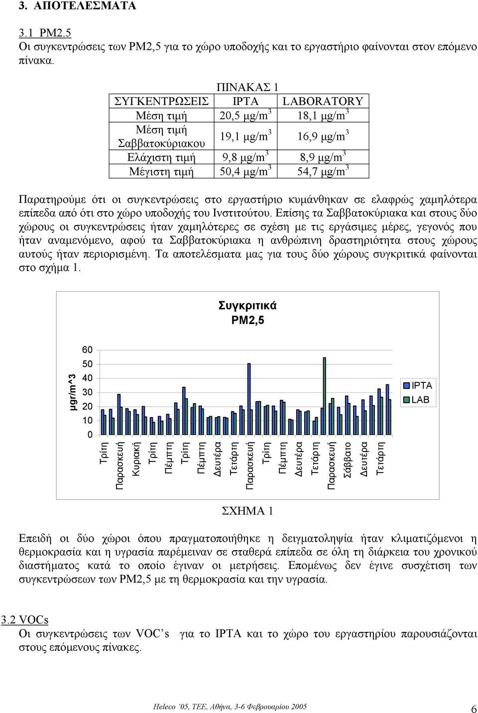 Παρατηρούµε ότι οι συγκεντρώσεις στο εργαστήριο κυµάνθηκαν σε ελαφρώς χαµηλότερα επίπεδα από ότι στο χώρο υποδοχής του Ινστιτούτου.