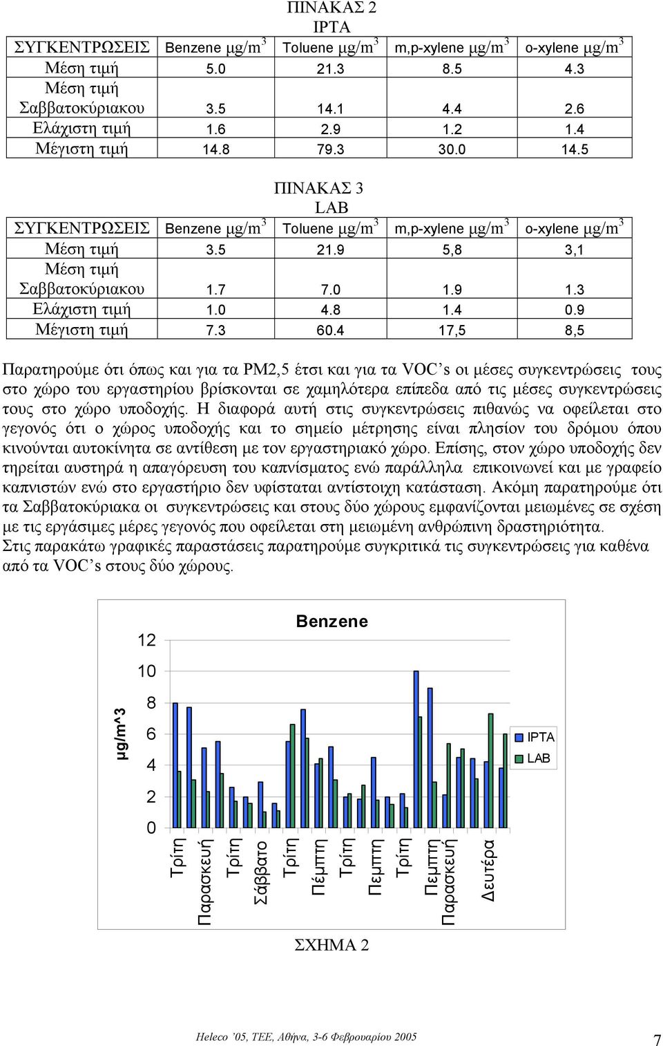 3 Ελάχιστη τιµή 1.0 4.8 1.4 0.9 Μέγιστη τιµή 7.3 60.