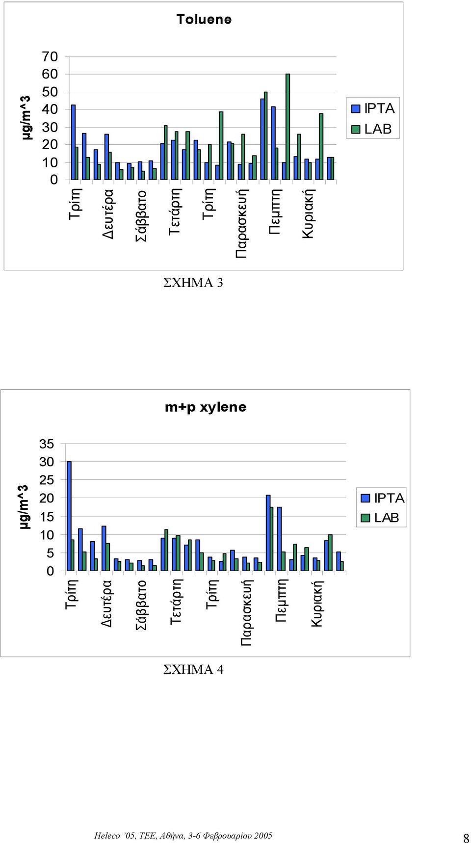 m+p xylene µg/m^3 35 30 25 20 15