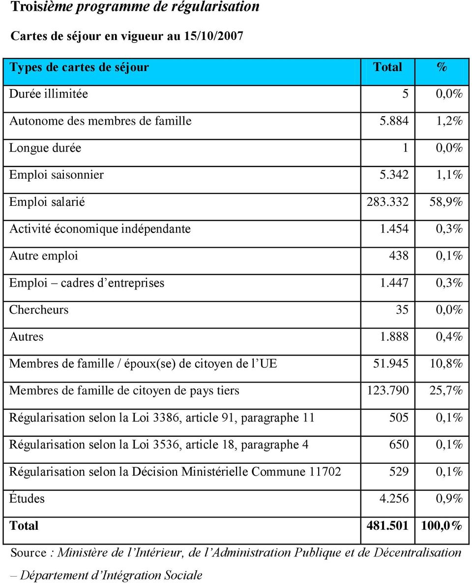 447 0,3% Chercheurs 35 0,0% Autres 1.888 0,4% Membres de famille / époux(se) de citoyen de l UE 51.945 10,8% Membres de famille de citoyen de pays tiers 123.