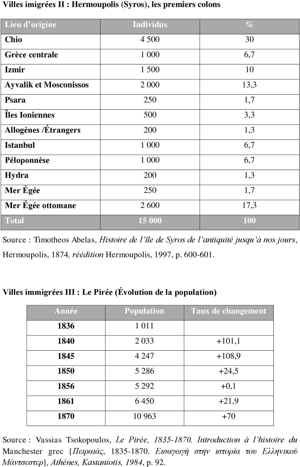 Histoire de l île de Syros de l antiquité jusqu à nos jours, Hermoupolis, 1874, réédition Hermoupolis, 1997, p. 600-601.