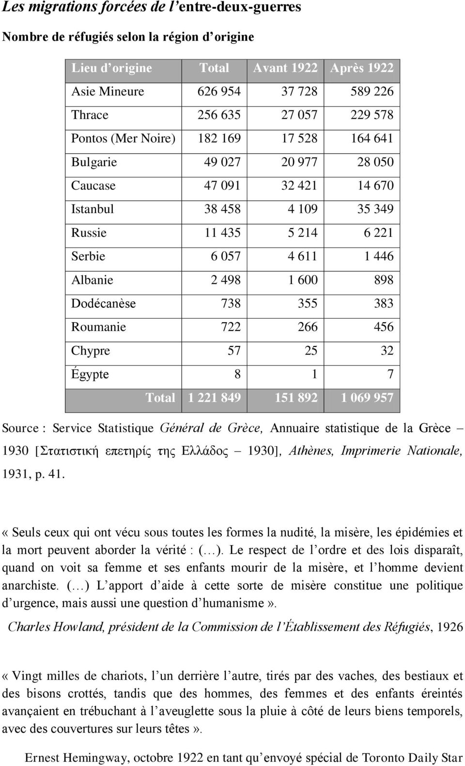 1 600 898 Dodécanèse 738 355 383 Roumanie 722 266 456 Chypre 57 25 32 Égypte 8 1 7 Total 1 221 849 151 892 1 069 957 Source : Service Statistique Général de Grèce, Annuaire statistique de la Grèce