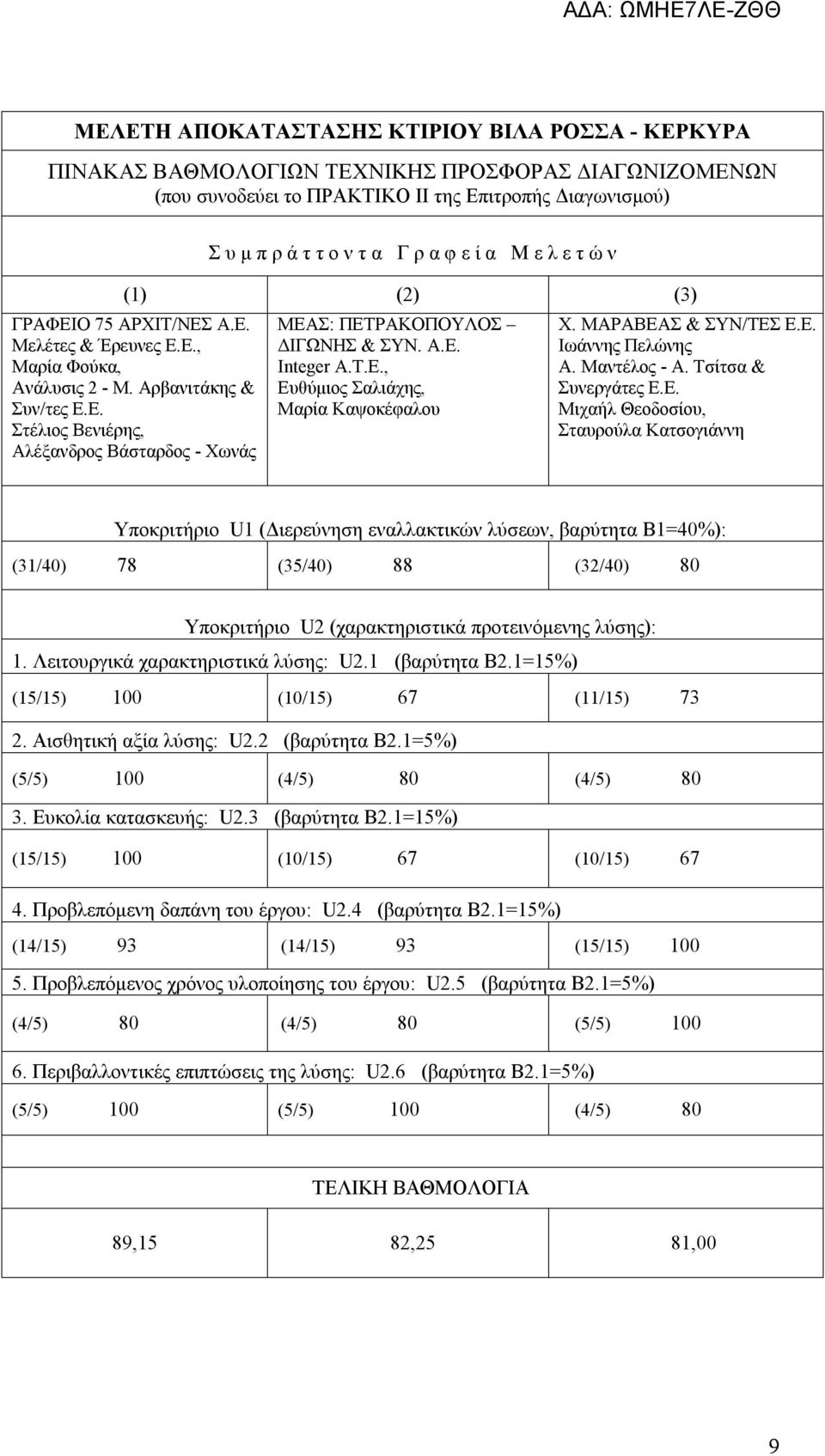 Α.Ε. Integer A.Τ.E., Ευθύμιος Σαλιάχης, Μαρία Καψοκέφαλου Χ. ΜΑΡΑΒΕΑΣ & ΣΥΝ/ΤΕΣ Ε.Ε. Ιωάννης Πελώνης Α. Μαντέλος - Α. Τσίτσα & Συνεργάτες Ε.Ε. Μιχαήλ Θεοδοσίου, Σταυρούλα Κατσογιάννη Υποκριτήριο U1 (Διερεύνηση εναλλακτικών λύσεων, βαρύτητα Β1=40%): (31/40) 78 (35/40) 88 (32/40) 80 Υποκριτήριο U2 (χαρακτηριστικά προτεινόμενης λύσης): 1.