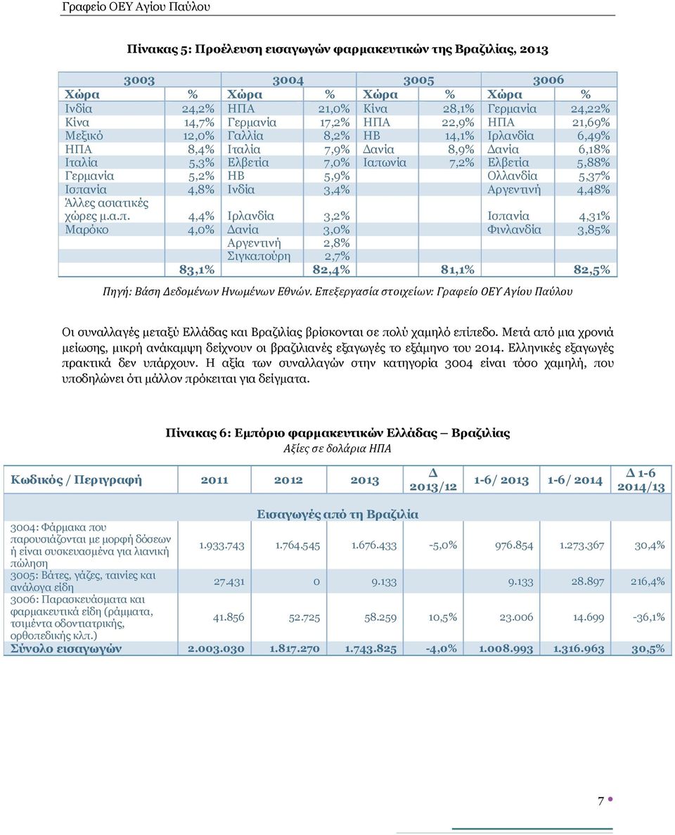 Ισπανία 4,8% Ινδία 3,4% Αργεντινή 4,48% Άλλες ασιατικές χώρες μ.α.π. 4,4% Ιρλανδία 3,2% Ισπανία 4,31% Μαρόκο 4,0% Δανία 3,0% Φινλανδία 3,85% Αργεντινή 2,8% Σιγκαπούρη 2,7% 83,1% 82,4% 81,1% 82,5% Πηγή: Βάση Δεδομένων Ηνωμένων Εθνών.