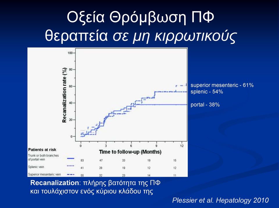 38% Recanalization: πιήξεο βαηφηεηα ηεο ΠΦ θαη