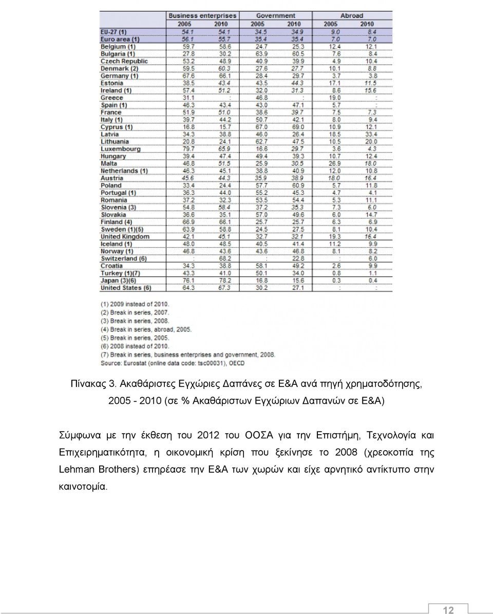 Εγχώριων απανών σε Ε&Α) Σύμφωνα με την έκθεση του 2012 του ΟΟΣΑ για την Επιστήμη,