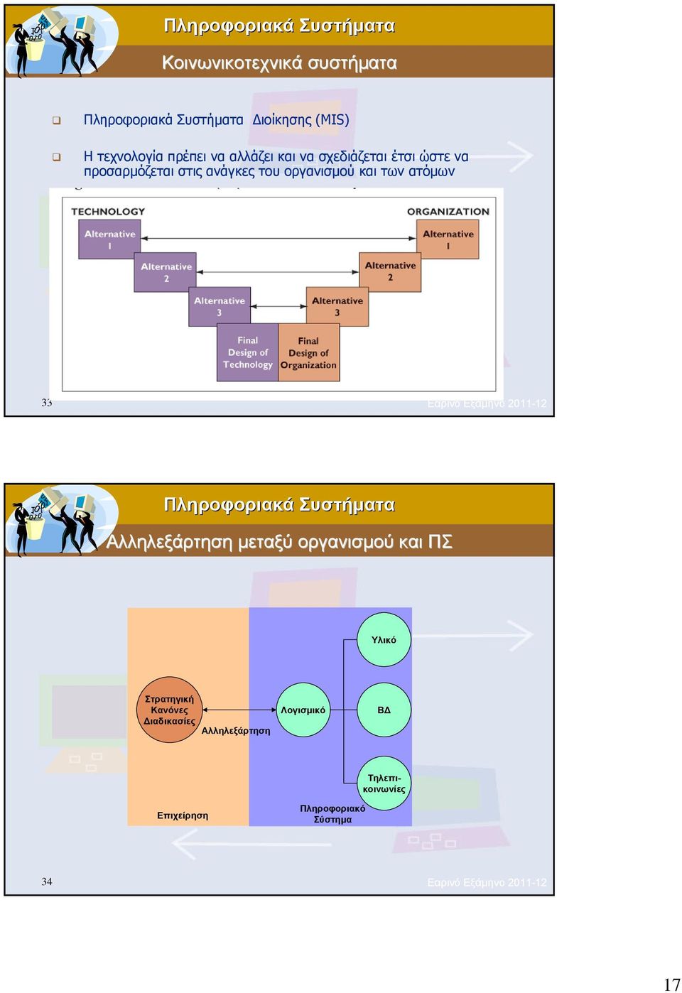 Εξάμηνο 2011-12 Αλληλεξάρτηση μεταξύ οργανισμού και ΠΣ Υλικό Στρατηγική Κανόνες Διαδικασίες