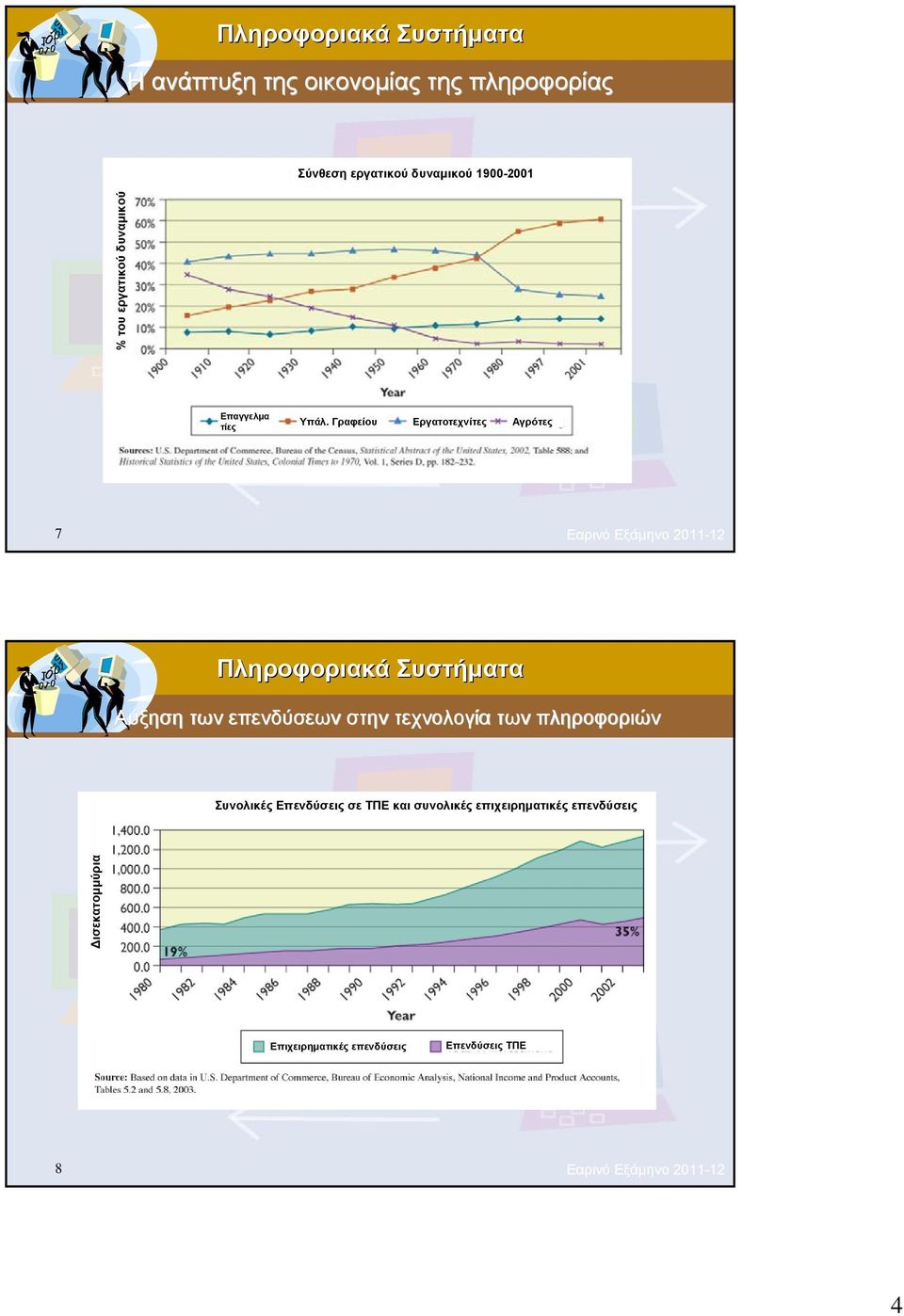 Γραφείου Εργατοτεχνίτες Αγρότες 7 Εαρινό Εξάμηνο 2011-12 Αύξηση των επενδύσεων στην τεχνολογία