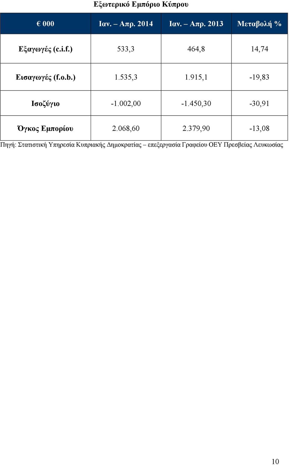 002,00-1.450,30-30,91 Όγκος Εµπορίου 2.068,60 2.