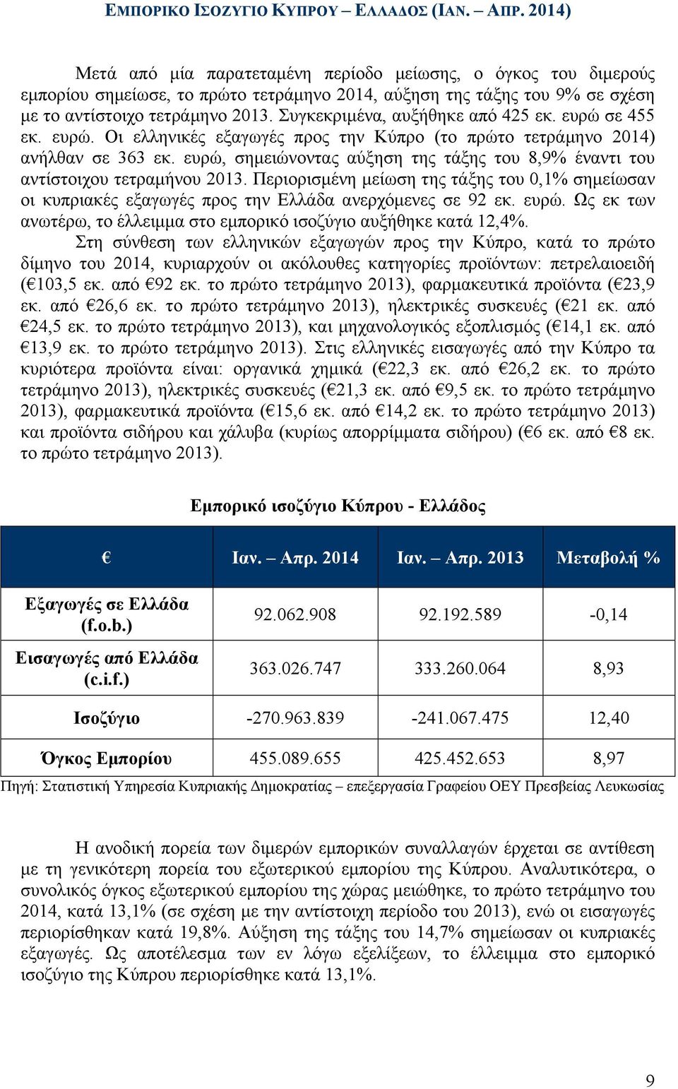 Συγκεκριµένα, αυξήθηκε από 425 εκ. ευρώ σε 455 εκ. ευρώ. Οι ελληνικές εξαγωγές προς την Κύπρο (το πρώτο τετράµηνο 2014) ανήλθαν σε 363 εκ.