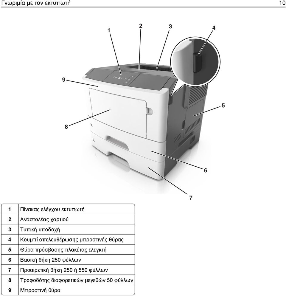 πρόσβασης πλακέτας ελεγκτή 6 Βασική θήκη 250 φύλλων 7 Προαιρετική θήκη