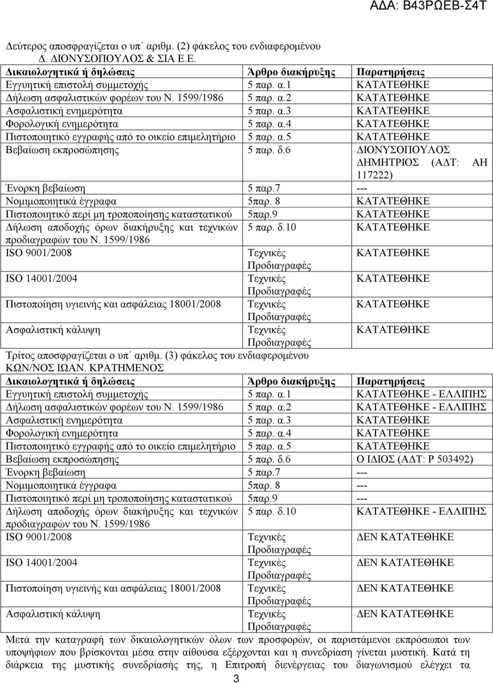 6 ΙΟΝΥΣΟΠΟΥΛΟΣ ΗΜΗΤΡΙΟΣ (Α Τ: ΑΗ 117222) Ένορκη βεβαίωση 5 παρ.7 --- Νοµιµοποιητικά έγγραφα 5παρ. 8 Πιστοποιητικό περί µη τροποποίησης καταστατικού 5παρ.
