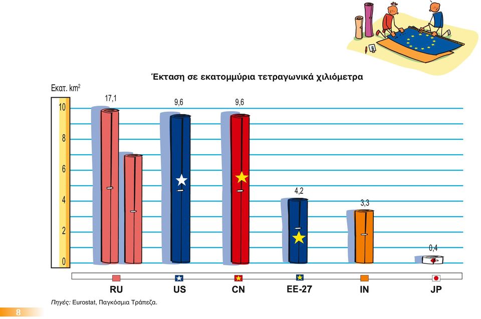 χιλιόμετρα 9,6 9,6 8 6 4 4,2