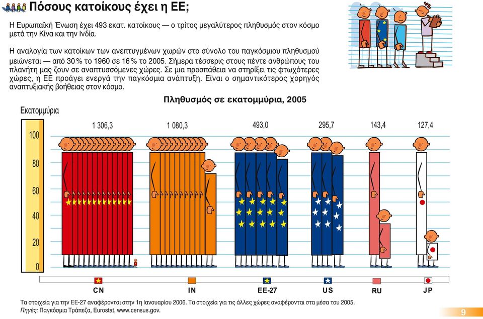 Σήμερα τέσσερις στους πέντε ανθρώπους του πλανήτη μας ζουν σε αναπτυσσόμενες χώρες. Σε μια προσπάθεια να στηρίξει τις φτωχότερες χώρες, ηεεπροάγει ενεργά την παγκόσμια ανάπτυξη.