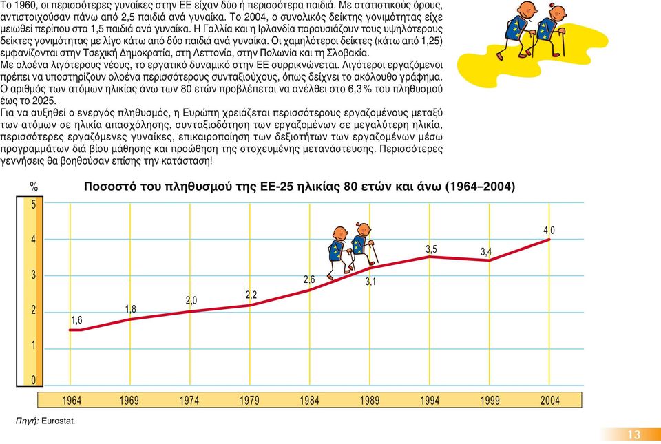 οι χαμηλότεροι δείκτες(κάτω από 1,25) εμφανίζονται στην Τσεχική Δημοκρατία, στη Λεττονία, στην Πολωνία και τη Σλοβακία. Με ολοένα λιγότερους νέους, το εργατικό δυναμικό στην ΕΕ συρρικνώνεται.