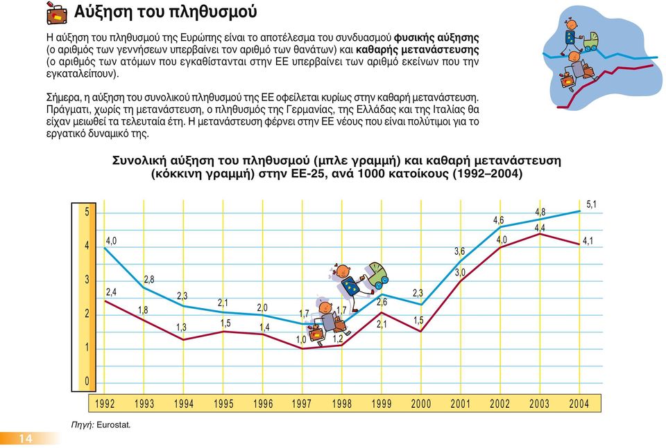 Πράγματι, χωρίς τημετανάστευση, οπληθυσμός της Γερμανίας, της Ελλάδας και της Ιταλίας θα είχαν μειωθεί τατελευταία έτη.