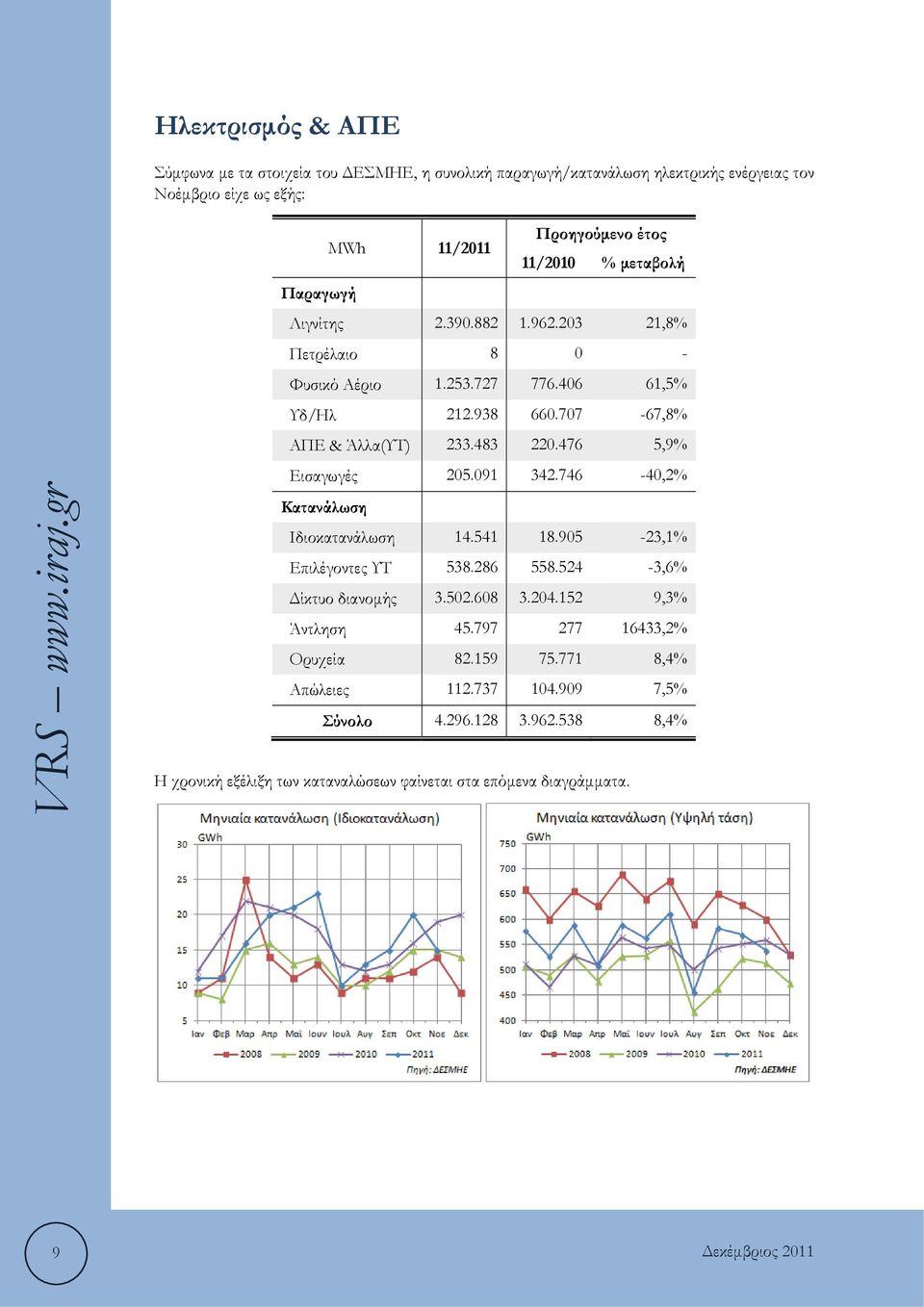 476 5,9% Εισαγωγές 25.91 342.746-4,2% Κατανάλωση Ιδιοκατανάλωση 14.541 18.95-23,1% Επιλέγοντες ΥΤ 538.286 558.524-3,6% Δίκτυο διανομής 3.52.68 3.24.152 9,3% Άντληση 45.