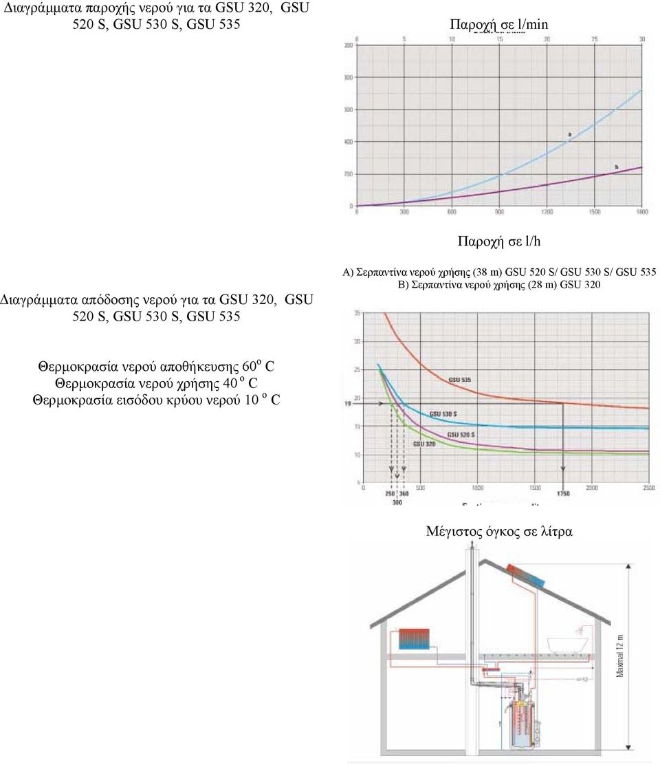 m) GSU 520 S/ GSU 530 S/ GSU 535 B) Σερπαντίνα νερού χρήσης (28 m) GSU 320 Θερµοκρασία νερού