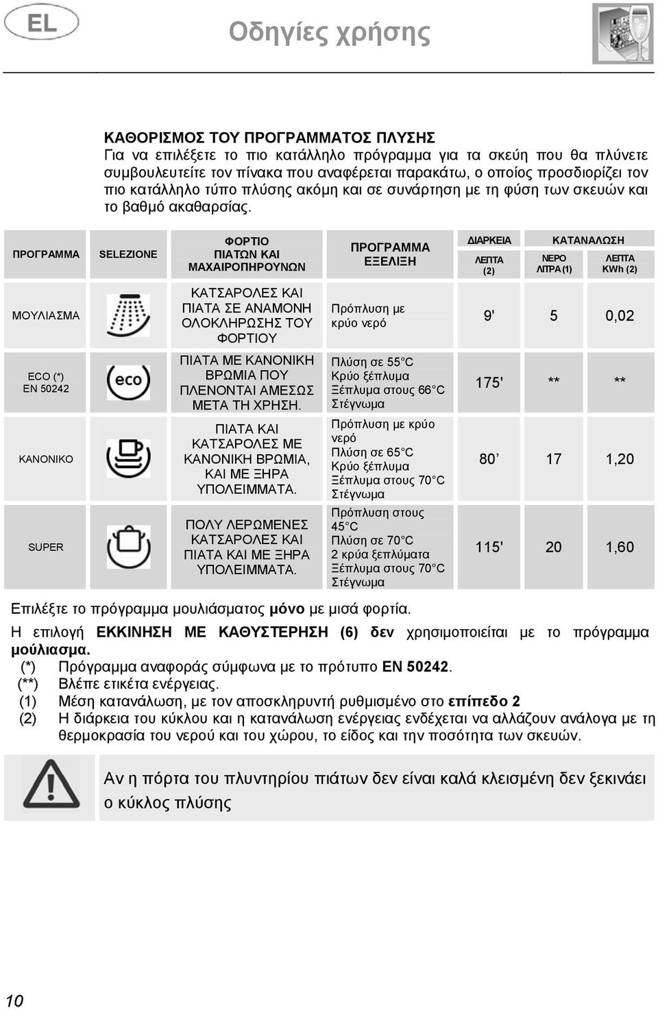 ΠΡΟΓΡΑΜΜΑ SELEZIONE ΦΟΡΤΙΟ ΠΙΑΤΩΝ ΚΑΙ ΜΑΧΑΙΡΟΠΗΡΟΥΝΩΝ ΠΡΟΓΡΑΜΜΑ ΕΞΕΛΙΞΗ ΔΙΑΡΚΕΙΑ ΛΕΠΤΑ (2) ΚΑΤΑΝΑΛΩΣΗ ΝΕΡΟ ΛΙΤΡΑ (1) ΛΕΠΤΑ KWh (2) ΜΟΥΛΙΑΣΜΑ ΚΑΤΣΑΡΟΛΕΣ ΚΑΙ ΠΙΑΤΑ ΣΕ ΑΝΑΜΟΝΗ ΟΛΟΚΛΗΡΩΣΗΣ ΤΟΥ ΦΟΡΤΙΟΥ