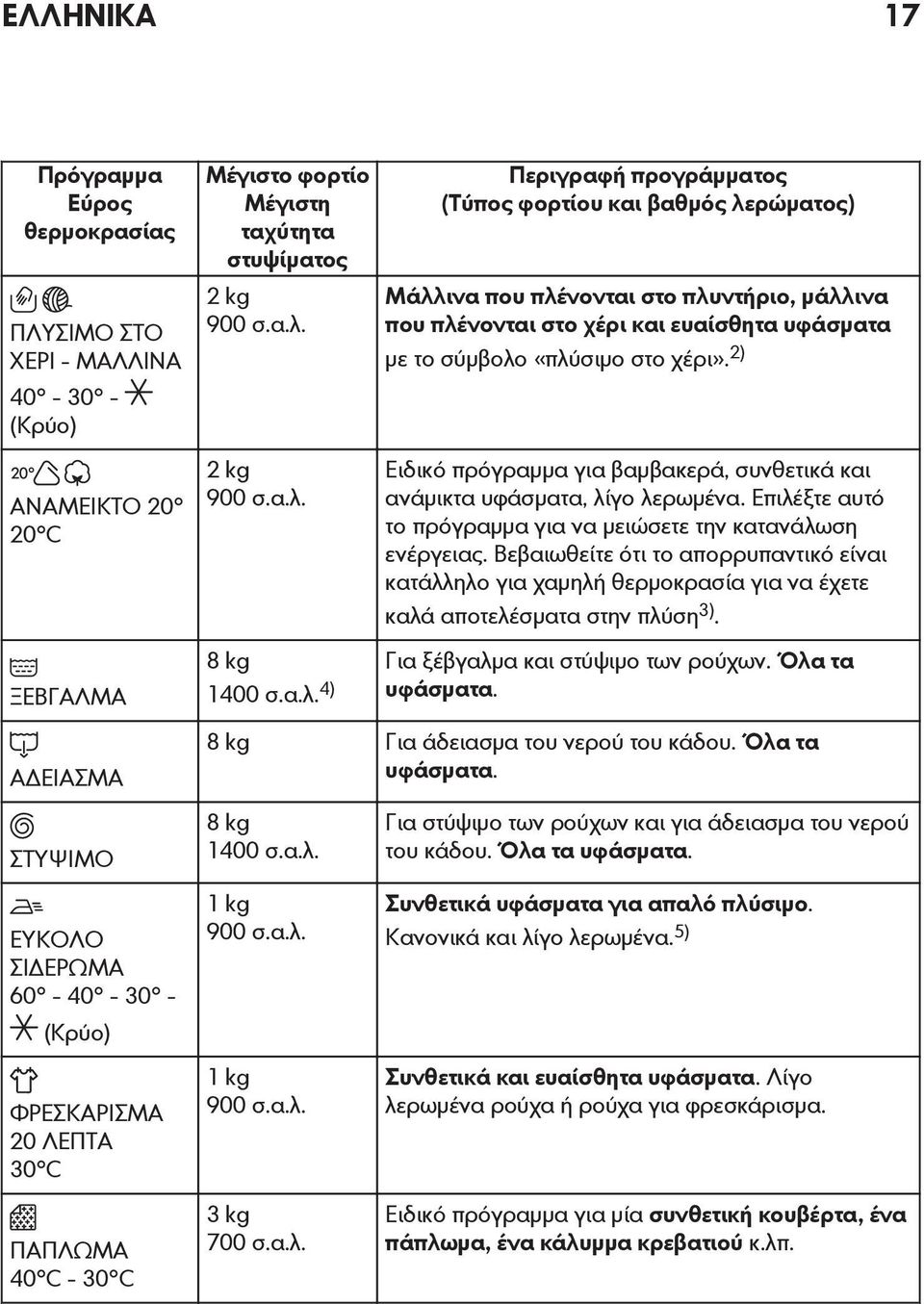 2 kg 900 σ.α.λ. Περιγραφή προγράμματος (Τύπος φορτίου και βαθμός λερώματος) Μάλλινα που πλένονται στο πλυντήριο, μάλλινα που πλένονται στο χέρι και ευαίσθητα υφάσματα με το σύμβολο «πλύσιμο στο χέρι».