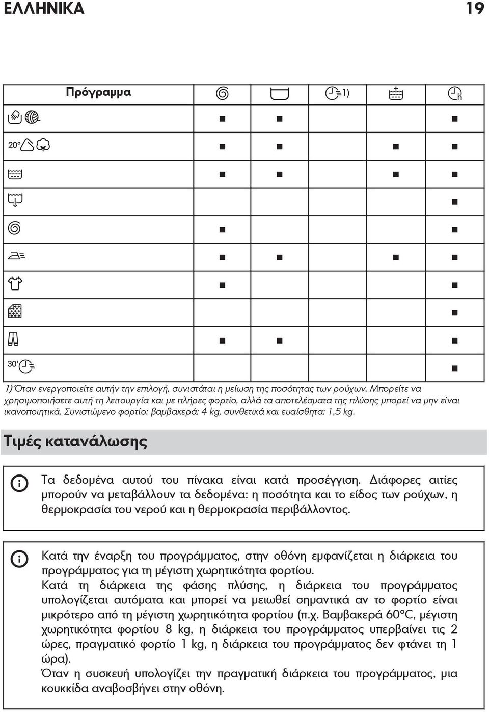 Συνιστώμενο φορτίο: βαμβακερά: 4 kg, συνθετικά και ευαίσθητα: 1,5 kg. Τιμές κατανάλωσης Τα δεδομένα αυτού του πίνακα είναι κατά προσέγγιση.