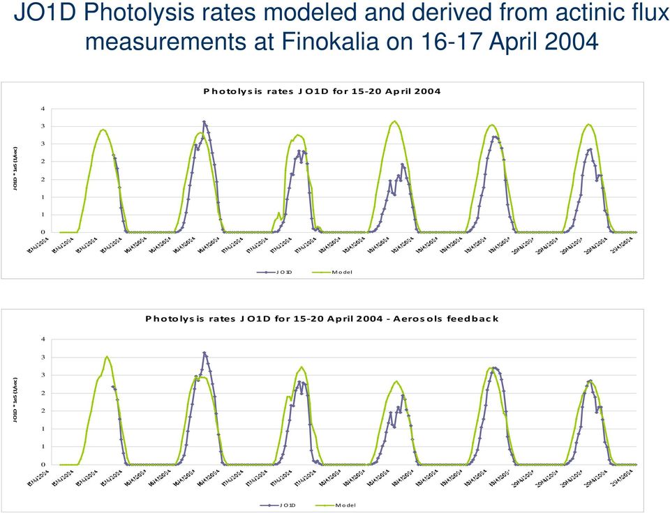 3 JO1D * 1e5 (1/sec) 3 2 2 1 1 0 JO1D Model Photolysis rates JO1D for 15-20