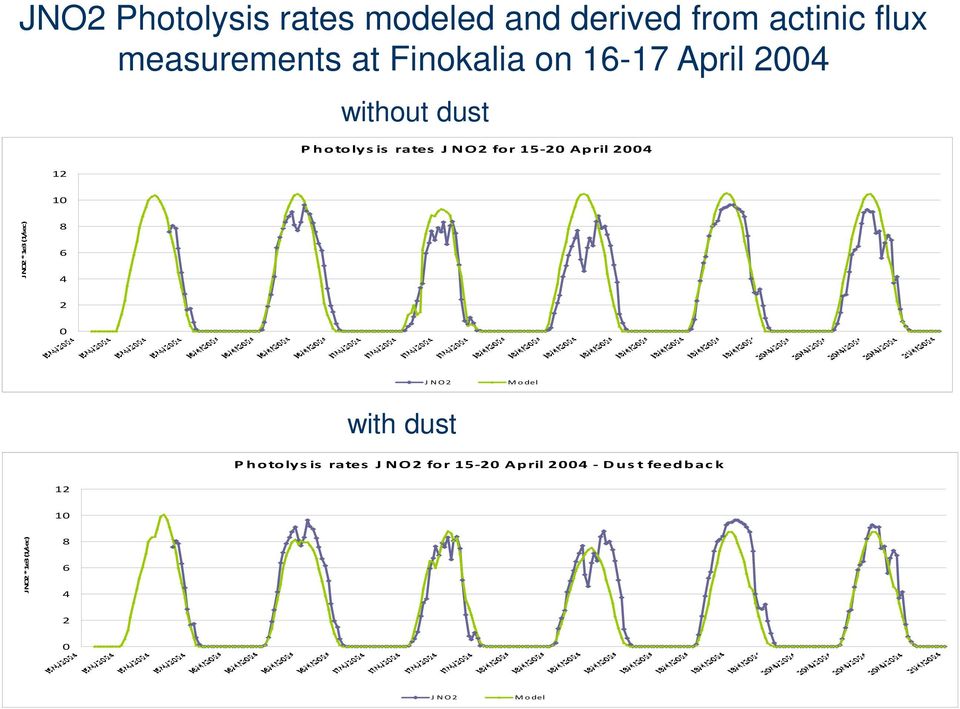 April 2004 10 JNO2 * 1e3 (1/sec) 8 6 4 2 0 JNO2 Model with dust Photolysis rates