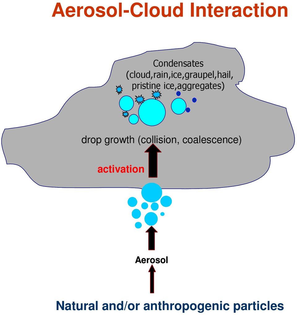 ice,aggregates) drop growth (collision,