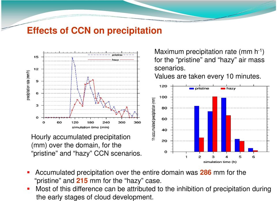 Hourly accumulated precipitation (mm) over the domain, for the pristine and hazy CCN scenarios.