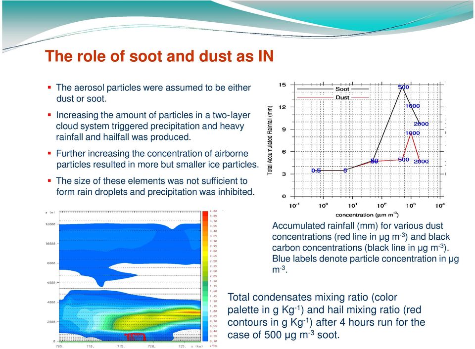 Further increasing the concentration of airborne particles resulted in more but smaller ice particles.