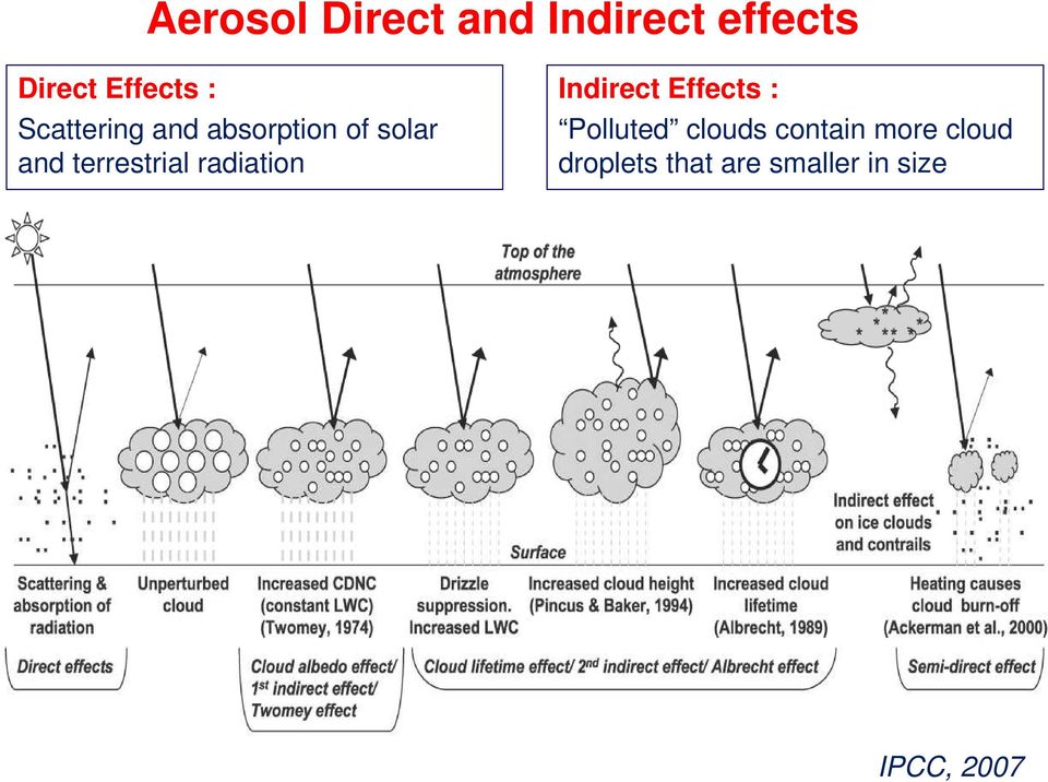 radiation Indirect Effects : Polluted clouds contain