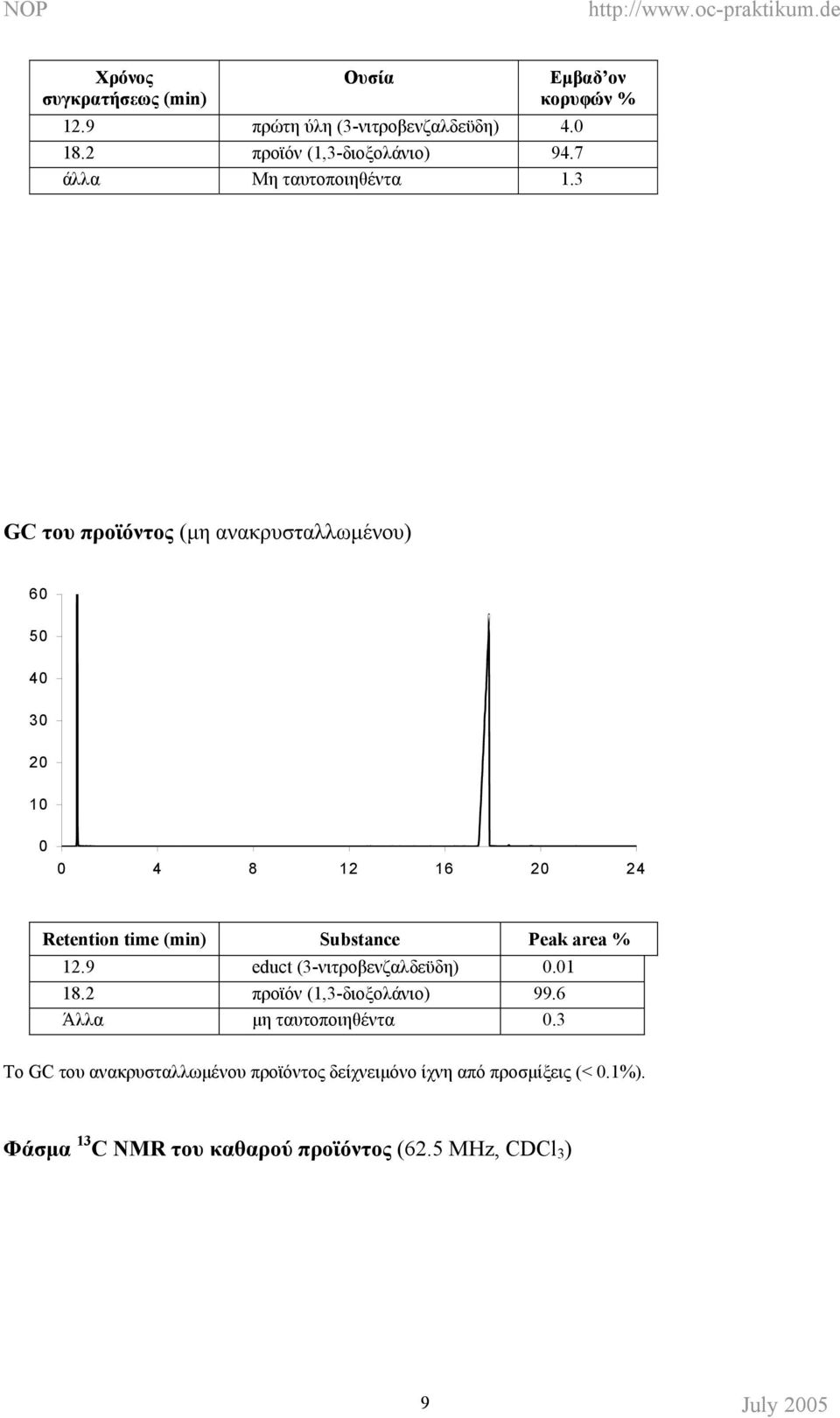 3 Εµβαδ ον κορυφών % GC του προϊόντος (µη ανακρυσταλλωµένου) 60 50 40 30 20 10 0 0 4 8 12 16 20 24 Retention time (min)