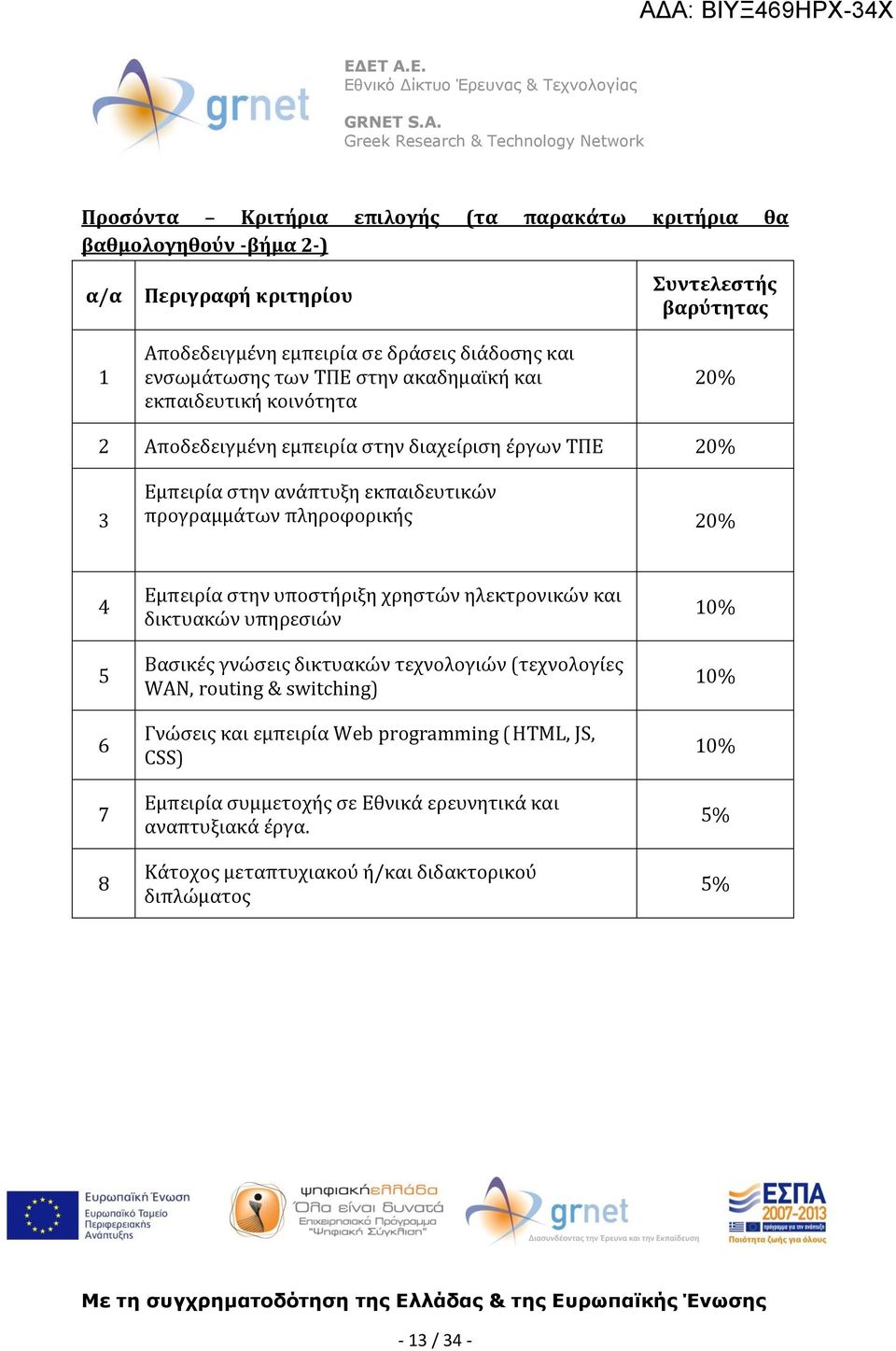 πληροφορικής 20% 4 5 6 7 8 Εμπειρία στην υποστήριξη χρηστών ηλεκτρονικών και δικτυακών υπηρεσιών Βασικές γνώσεις δικτυακών τεχνολογιών (τεχνολογίες WAN, routing & switching)