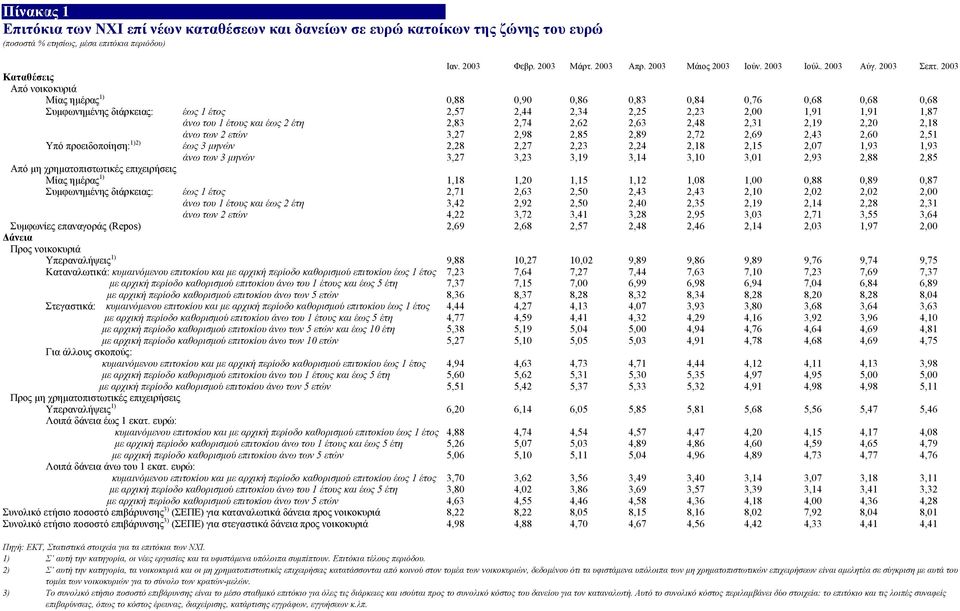 2003 Καταθέσεις Από νοικοκυριά Μίας ηµέρας 1) 0,88 0,90 0,86 0,83 0,84 0,76 0,68 0,68 0,68 Συµφωνηµένης διάρκειας: έως 1 έτος 2,57 2,44 2,34 2,25 2,23 0 1,91 1,91 1,87 άνω του 1 έτους και έως 2 έτη