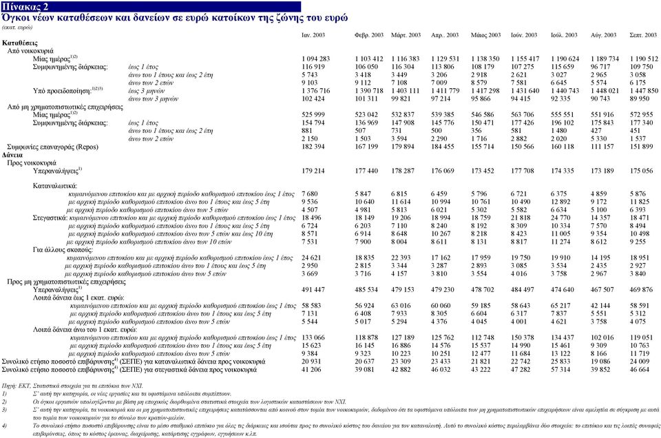 806 108 179 107 275 115 659 96 717 109 750 άνω του 1 έτους και έως 2 έτη 5 743 3 418 3 449 3 206 2 918 2621 3 027 2 965 3 058 άνω των 2 ετών 9 103 9 112 7108 7 009 8 579 7 581 6 645 5 574 6 175 Υπό